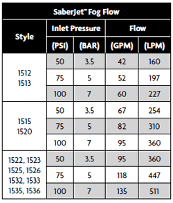 akron flow nozzle brass fog torque zero fire reach chart bore smooth nozzles brt rescue supplies range nfpa data
